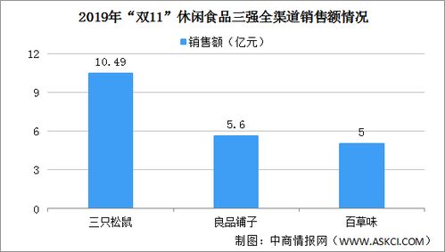 2020年 双11 休闲食品全网销售额或突破百亿 休闲食品三强谁能抢占先机 图