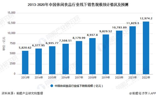 2020年中国休闲食品行业市场现状及发展趋势分析 线上线下深度融合将重建人货市场